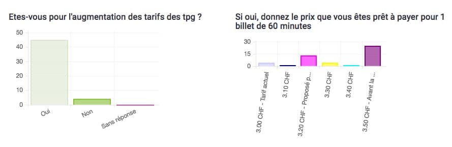 Résultat sondage SNOTPG