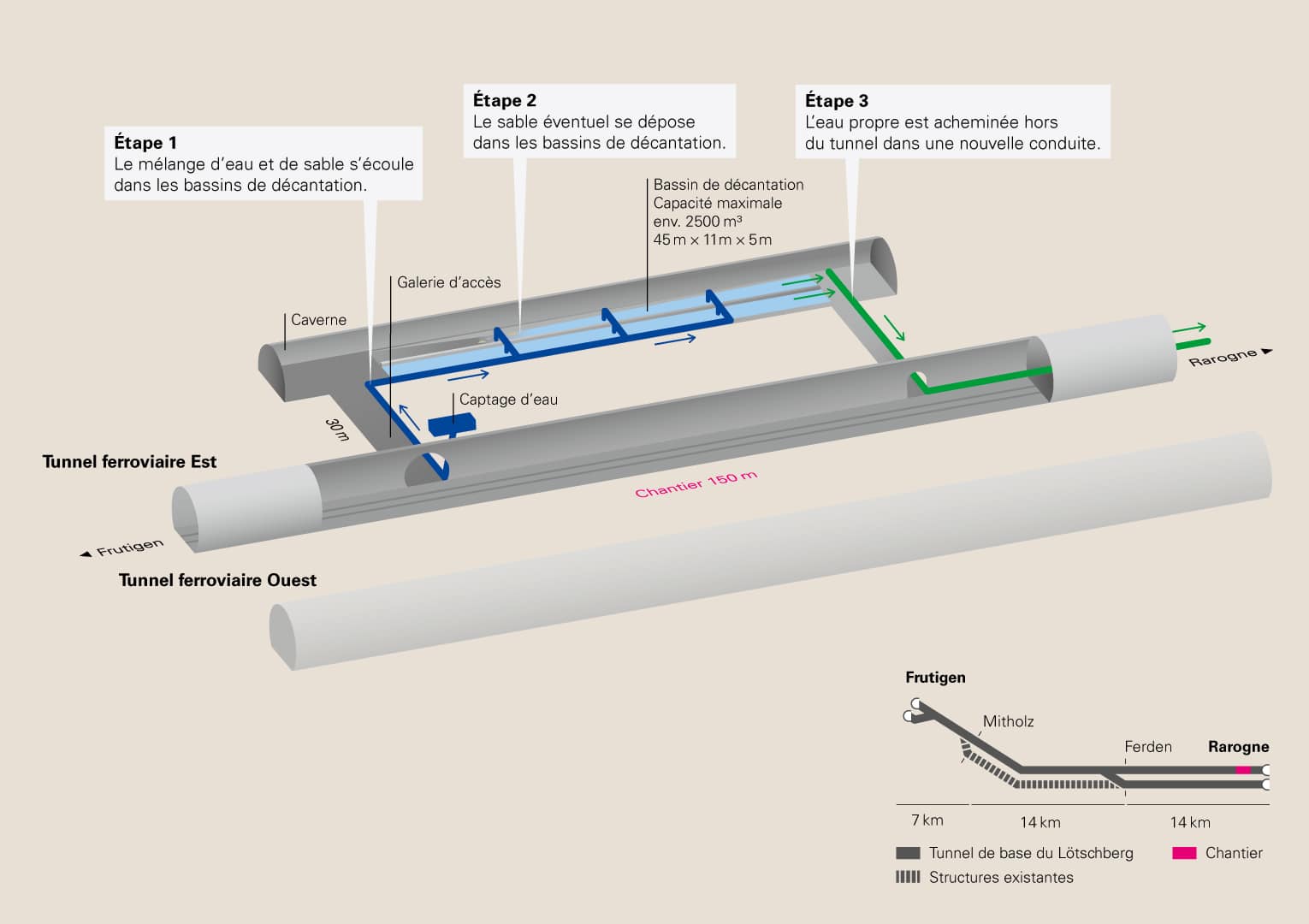 BLS rénove le tunnel de base du Lötschberg cette année encore, suite à une entrée d’eau