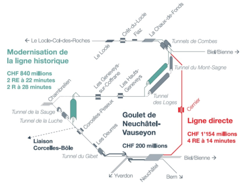 Ligne directe Neuchâtel – La Chaux-de-Fonds: variante de tracé choisie